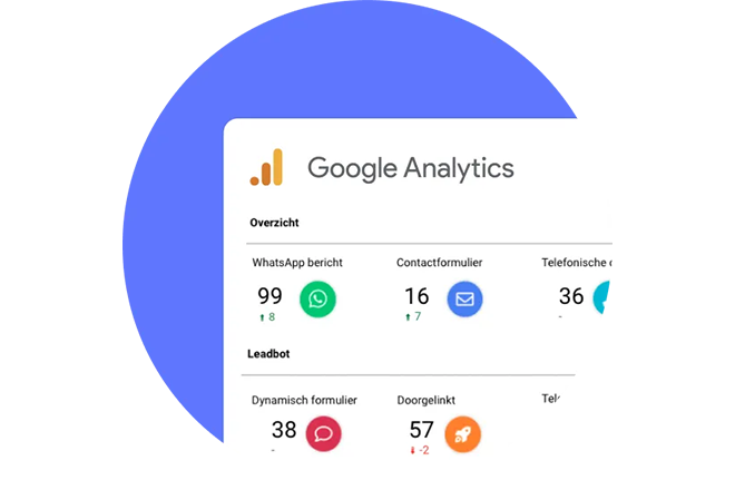 Voorbeeld van Google Analytics statistieken van Leadinfo